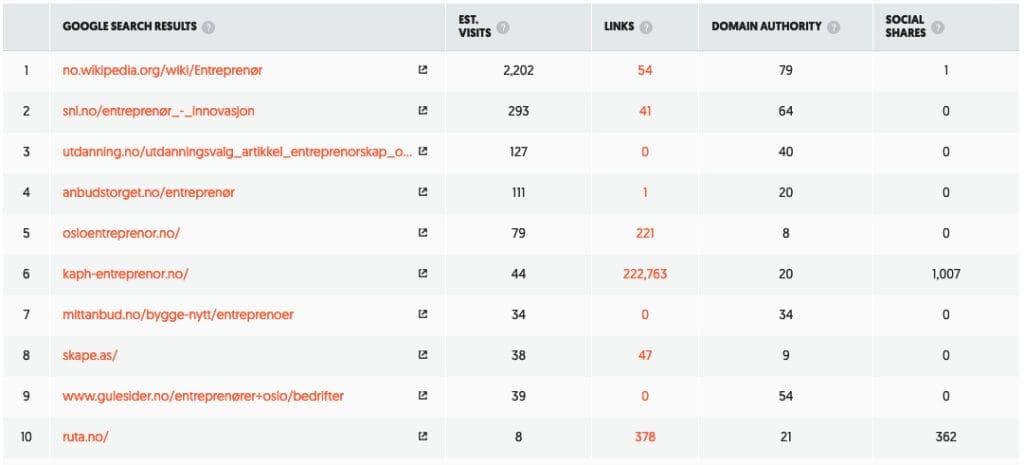 Grafisk design: Raymond Furre | En tabell som viser de ti beste søkemotorrangeringene for forbedret synlighet og lønnsomhet.