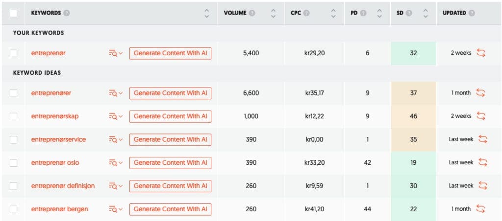 Grafisk design: Raymond Furre | Et skjermbilde av google analytics dashboard som viser hvordan din entreprenør bedrift kan oppnå bedre synlighet og flere kunder.